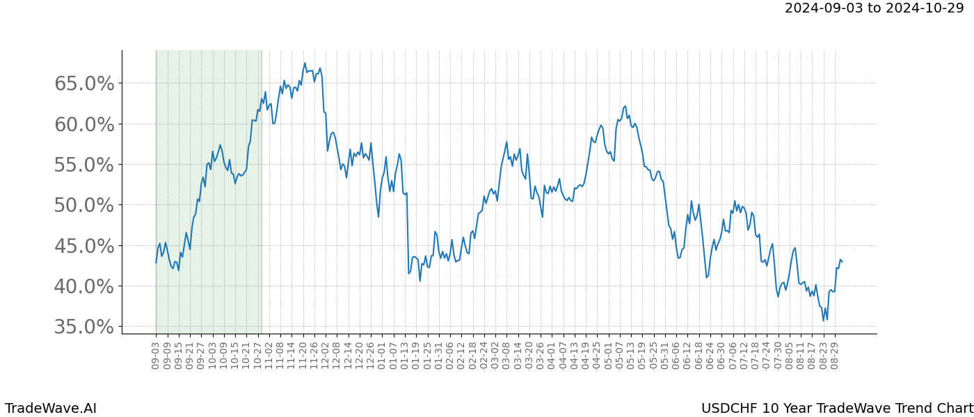 TradeWave Trend Chart USDCHF shows the average trend of the financial instrument over the past 10 years. Sharp uptrends and downtrends signal a potential TradeWave opportunity