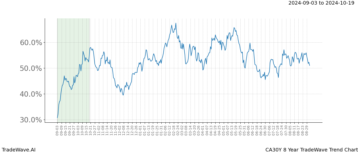 TradeWave Trend Chart CA30Y shows the average trend of the financial instrument over the past 8 years. Sharp uptrends and downtrends signal a potential TradeWave opportunity