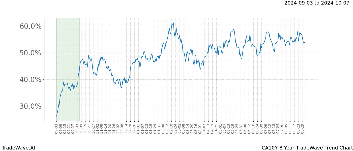 TradeWave Trend Chart CA10Y shows the average trend of the financial instrument over the past 8 years. Sharp uptrends and downtrends signal a potential TradeWave opportunity