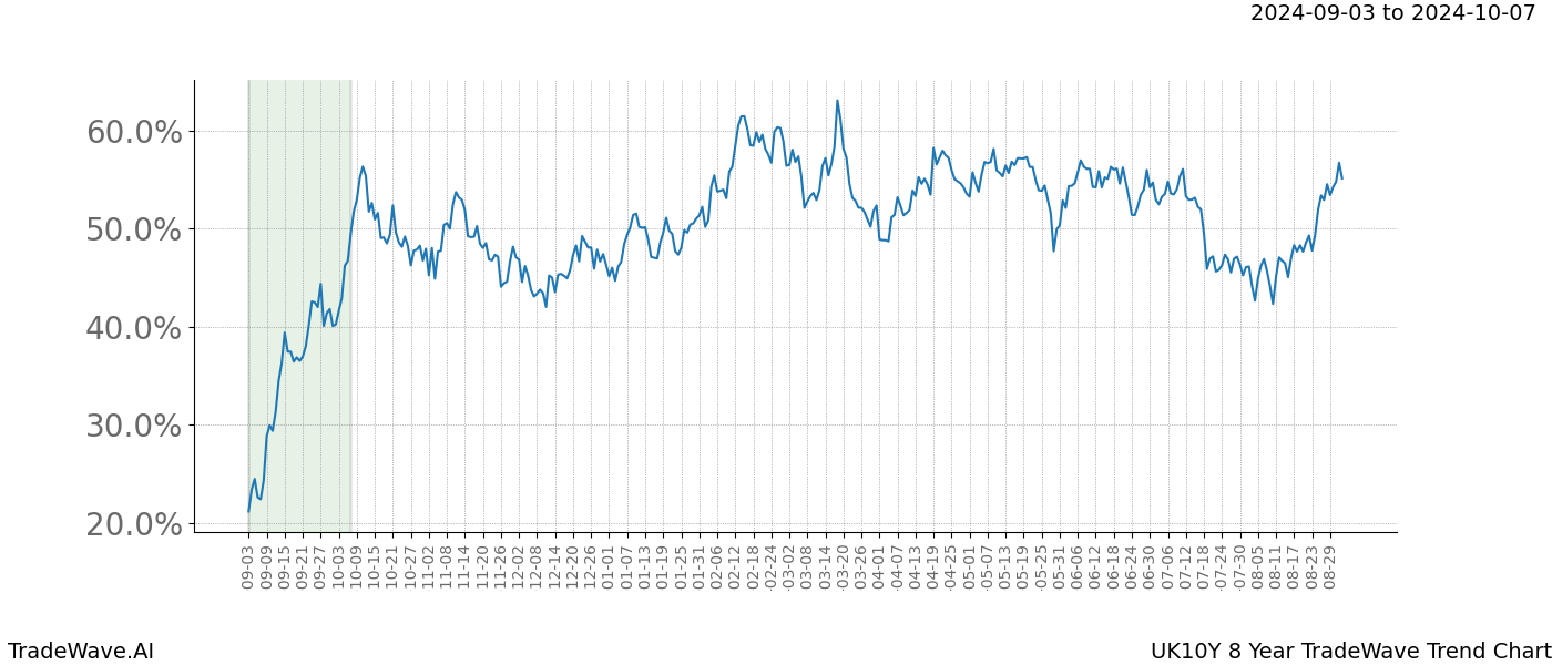 TradeWave Trend Chart UK10Y shows the average trend of the financial instrument over the past 8 years. Sharp uptrends and downtrends signal a potential TradeWave opportunity