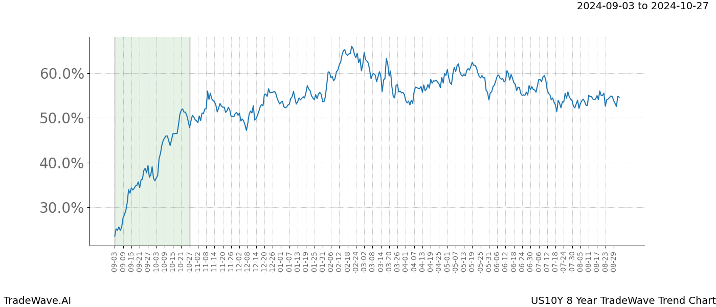 TradeWave Trend Chart US10Y shows the average trend of the financial instrument over the past 8 years. Sharp uptrends and downtrends signal a potential TradeWave opportunity