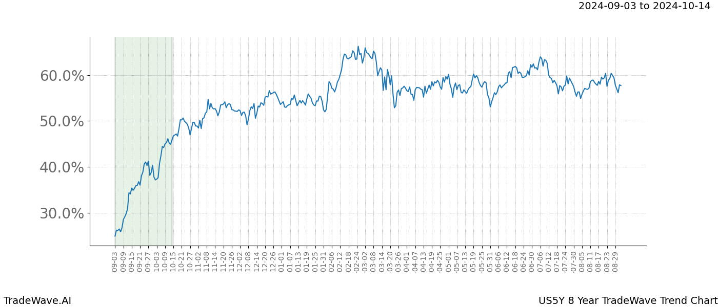 TradeWave Trend Chart US5Y shows the average trend of the financial instrument over the past 8 years. Sharp uptrends and downtrends signal a potential TradeWave opportunity