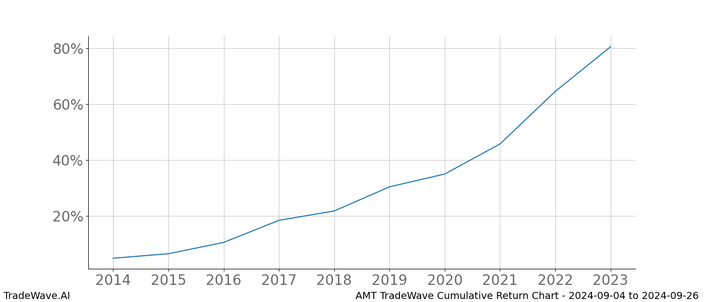 Cumulative chart AMT for date range: 2024-09-04 to 2024-09-26 - this chart shows the cumulative return of the TradeWave opportunity date range for AMT when bought on 2024-09-04 and sold on 2024-09-26 - this percent chart shows the capital growth for the date range over the past 10 years 