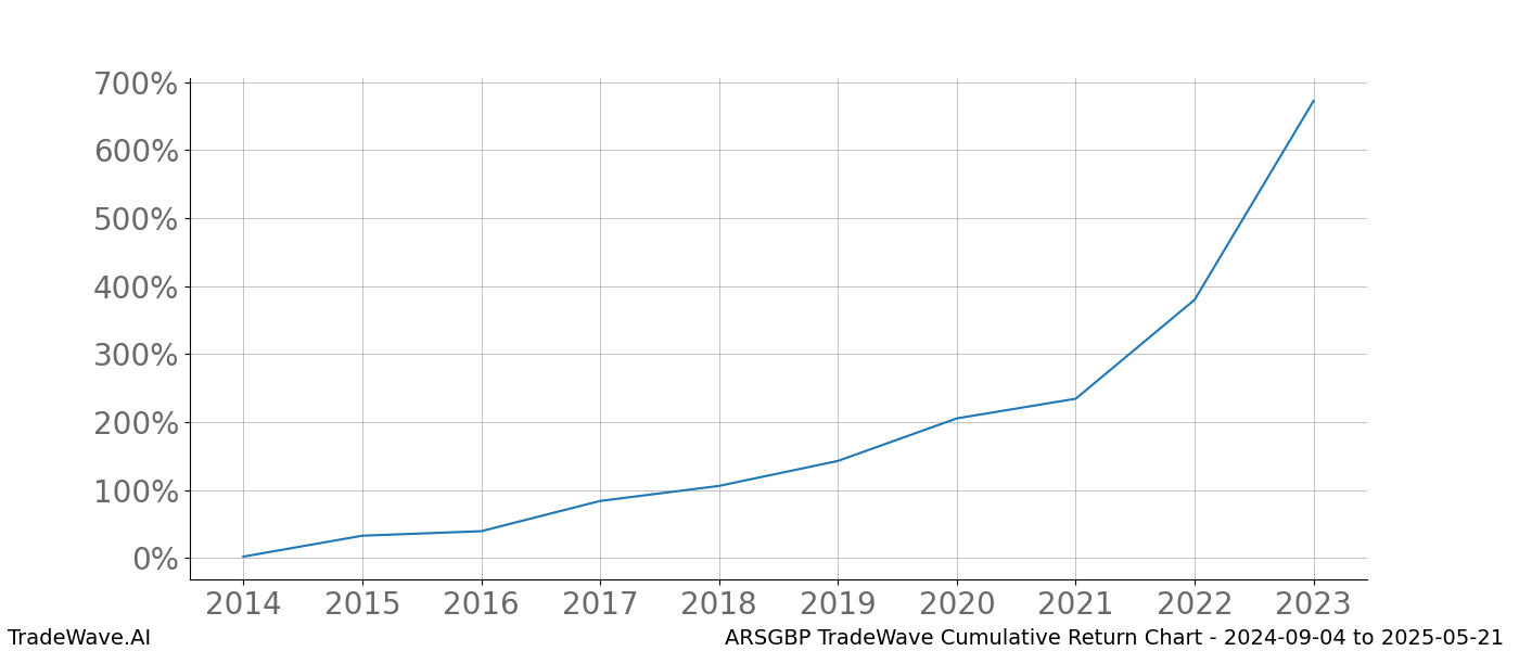 Cumulative chart ARSGBP for date range: 2024-09-04 to 2025-05-21 - this chart shows the cumulative return of the TradeWave opportunity date range for ARSGBP when bought on 2024-09-04 and sold on 2025-05-21 - this percent chart shows the capital growth for the date range over the past 10 years 