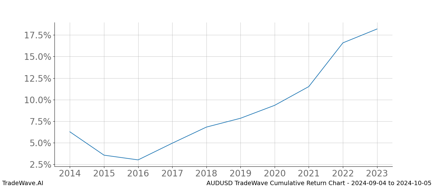 Cumulative chart AUDUSD for date range: 2024-09-04 to 2024-10-05 - this chart shows the cumulative return of the TradeWave opportunity date range for AUDUSD when bought on 2024-09-04 and sold on 2024-10-05 - this percent chart shows the capital growth for the date range over the past 10 years 