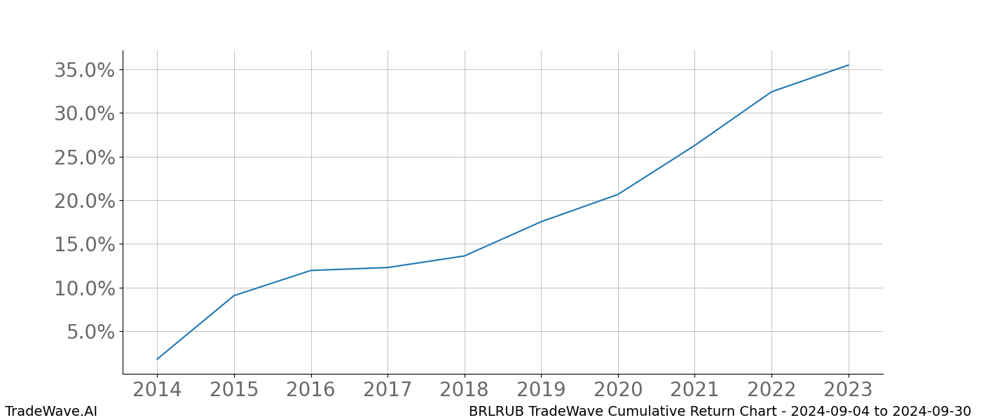 Cumulative chart BRLRUB for date range: 2024-09-04 to 2024-09-30 - this chart shows the cumulative return of the TradeWave opportunity date range for BRLRUB when bought on 2024-09-04 and sold on 2024-09-30 - this percent chart shows the capital growth for the date range over the past 10 years 