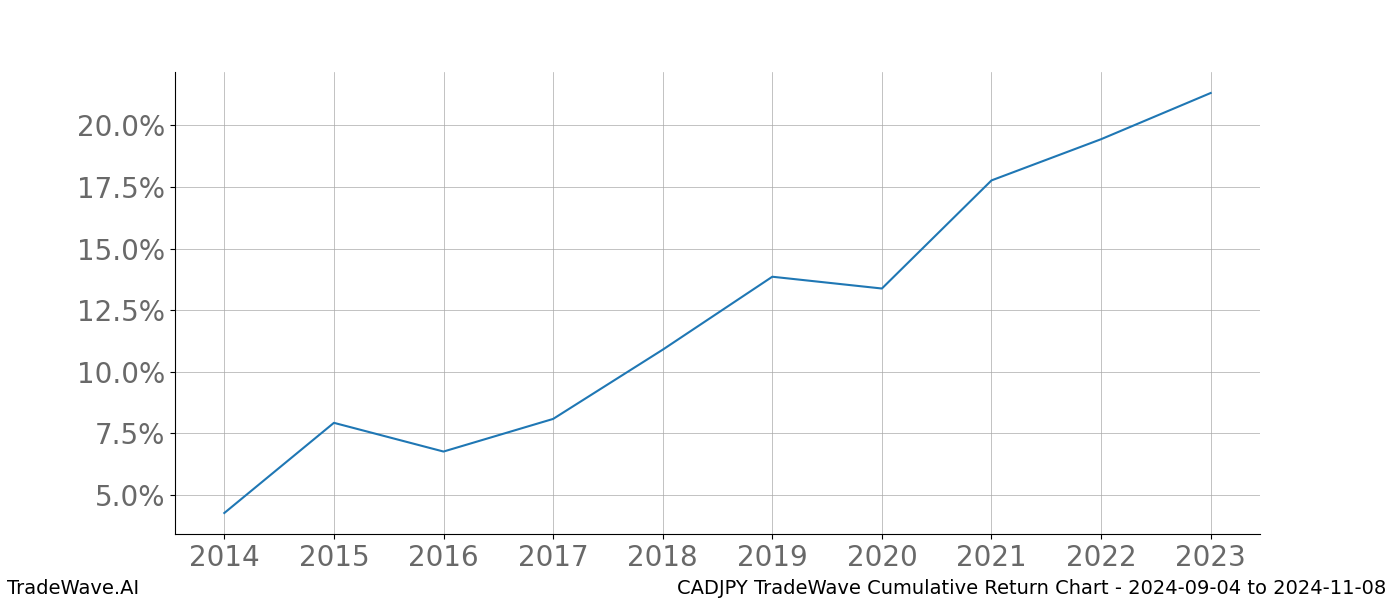 Cumulative chart CADJPY for date range: 2024-09-04 to 2024-11-08 - this chart shows the cumulative return of the TradeWave opportunity date range for CADJPY when bought on 2024-09-04 and sold on 2024-11-08 - this percent chart shows the capital growth for the date range over the past 10 years 