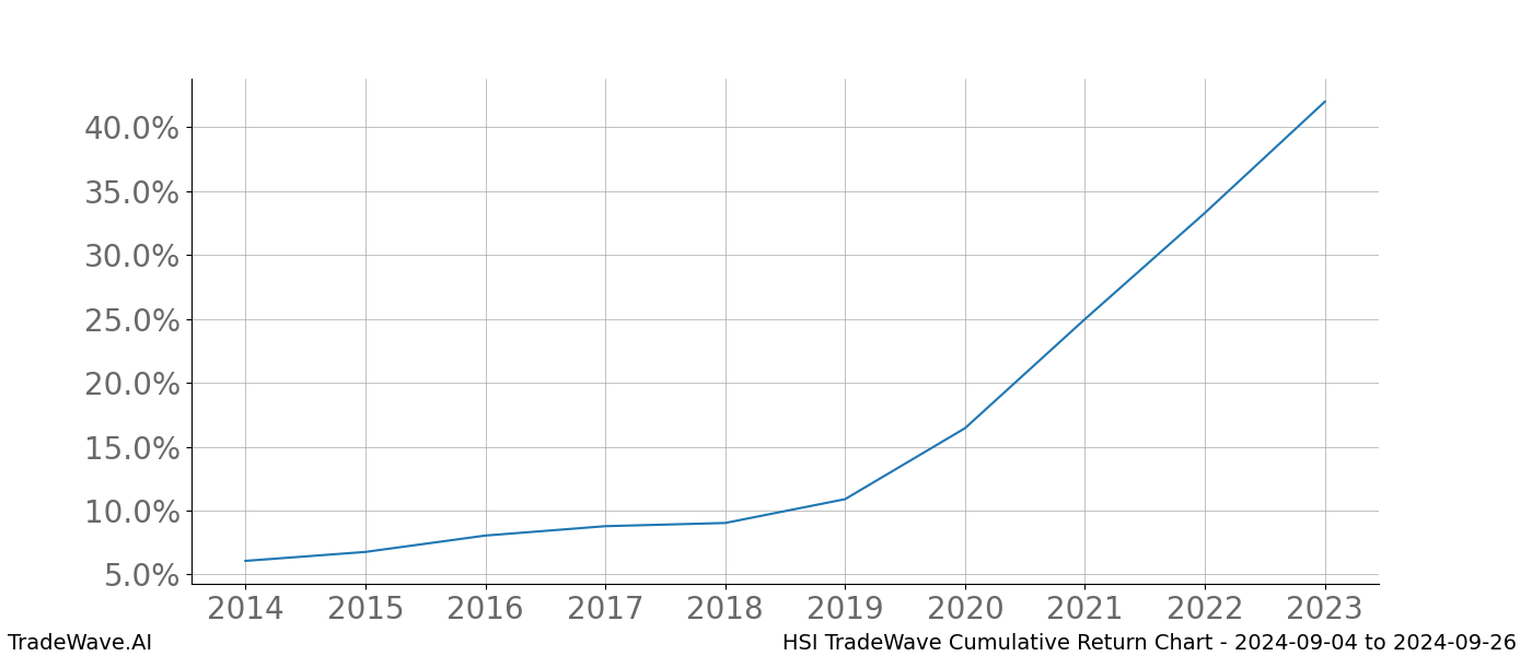 Cumulative chart HSI for date range: 2024-09-04 to 2024-09-26 - this chart shows the cumulative return of the TradeWave opportunity date range for HSI when bought on 2024-09-04 and sold on 2024-09-26 - this percent chart shows the capital growth for the date range over the past 10 years 