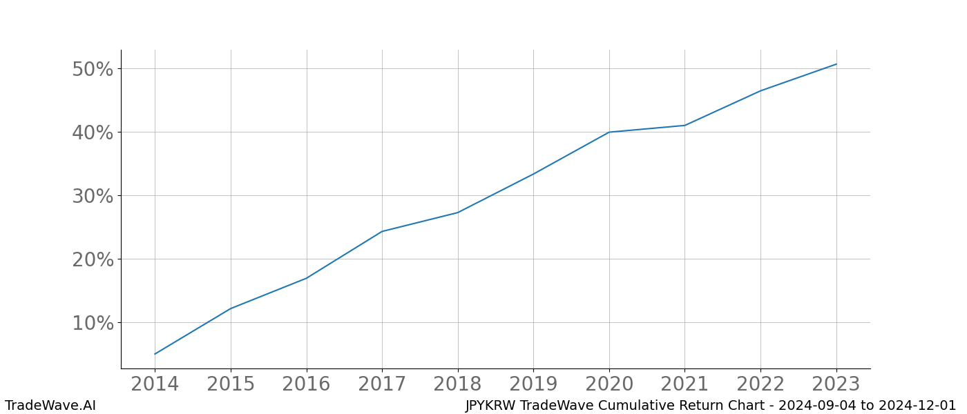 Cumulative chart JPYKRW for date range: 2024-09-04 to 2024-12-01 - this chart shows the cumulative return of the TradeWave opportunity date range for JPYKRW when bought on 2024-09-04 and sold on 2024-12-01 - this percent chart shows the capital growth for the date range over the past 10 years 