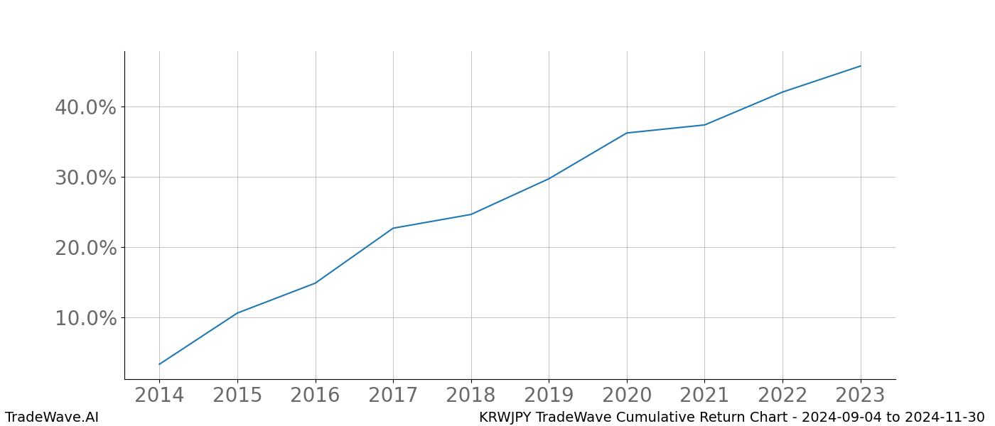 Cumulative chart KRWJPY for date range: 2024-09-04 to 2024-11-30 - this chart shows the cumulative return of the TradeWave opportunity date range for KRWJPY when bought on 2024-09-04 and sold on 2024-11-30 - this percent chart shows the capital growth for the date range over the past 10 years 