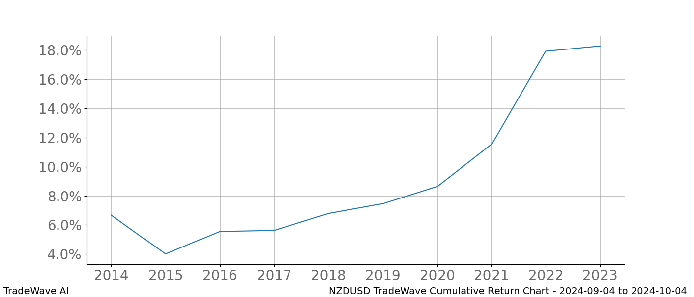 Cumulative chart NZDUSD for date range: 2024-09-04 to 2024-10-04 - this chart shows the cumulative return of the TradeWave opportunity date range for NZDUSD when bought on 2024-09-04 and sold on 2024-10-04 - this percent chart shows the capital growth for the date range over the past 10 years 