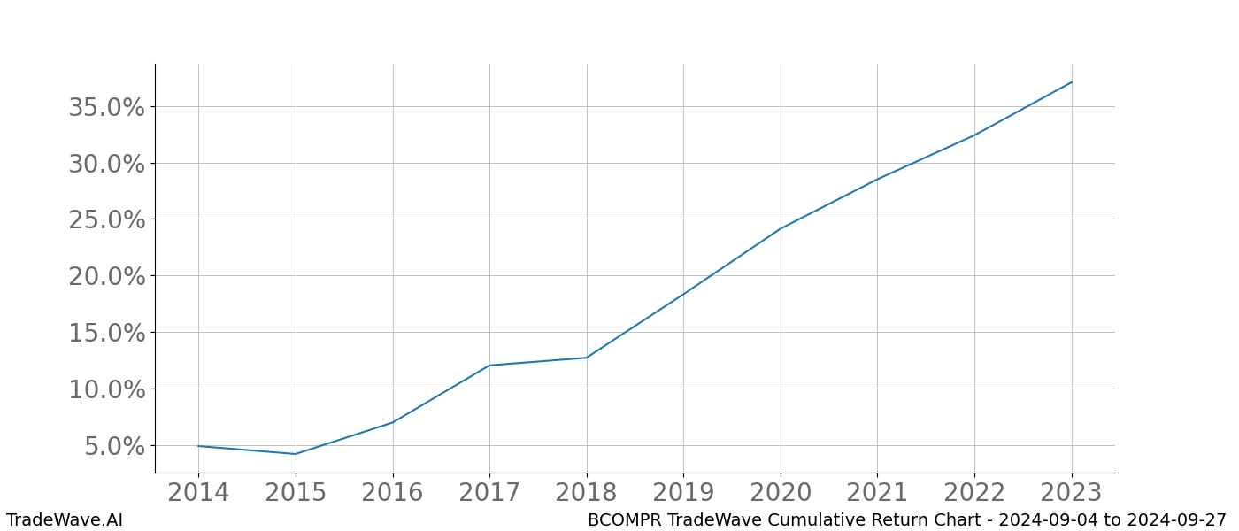 Cumulative chart BCOMPR for date range: 2024-09-04 to 2024-09-27 - this chart shows the cumulative return of the TradeWave opportunity date range for BCOMPR when bought on 2024-09-04 and sold on 2024-09-27 - this percent chart shows the capital growth for the date range over the past 10 years 