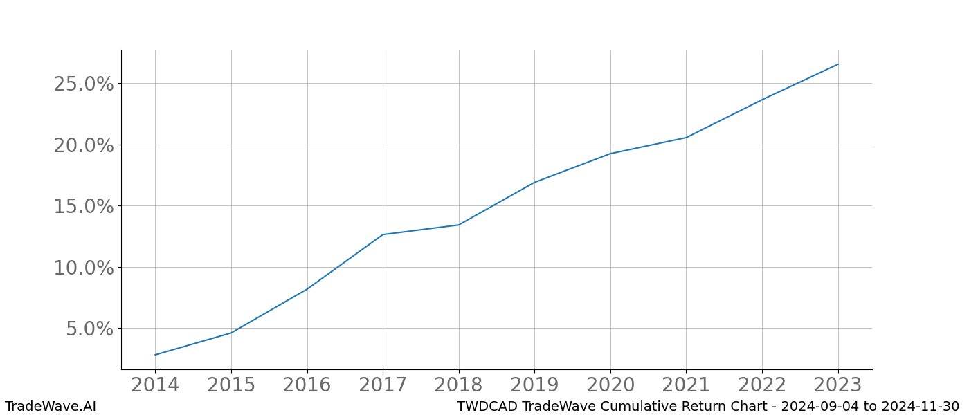 Cumulative chart TWDCAD for date range: 2024-09-04 to 2024-11-30 - this chart shows the cumulative return of the TradeWave opportunity date range for TWDCAD when bought on 2024-09-04 and sold on 2024-11-30 - this percent chart shows the capital growth for the date range over the past 10 years 