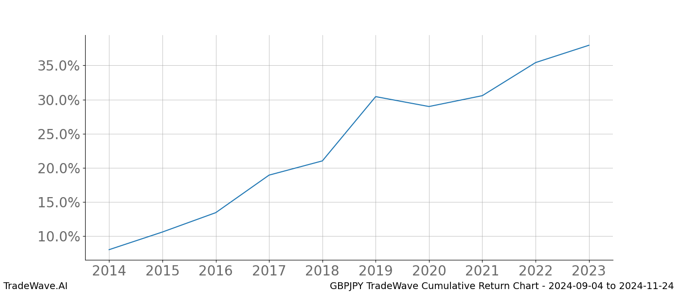 Cumulative chart GBPJPY for date range: 2024-09-04 to 2024-11-24 - this chart shows the cumulative return of the TradeWave opportunity date range for GBPJPY when bought on 2024-09-04 and sold on 2024-11-24 - this percent chart shows the capital growth for the date range over the past 10 years 