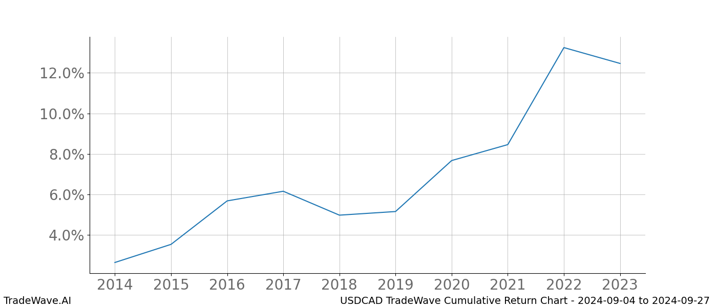 Cumulative chart USDCAD for date range: 2024-09-04 to 2024-09-27 - this chart shows the cumulative return of the TradeWave opportunity date range for USDCAD when bought on 2024-09-04 and sold on 2024-09-27 - this percent chart shows the capital growth for the date range over the past 10 years 