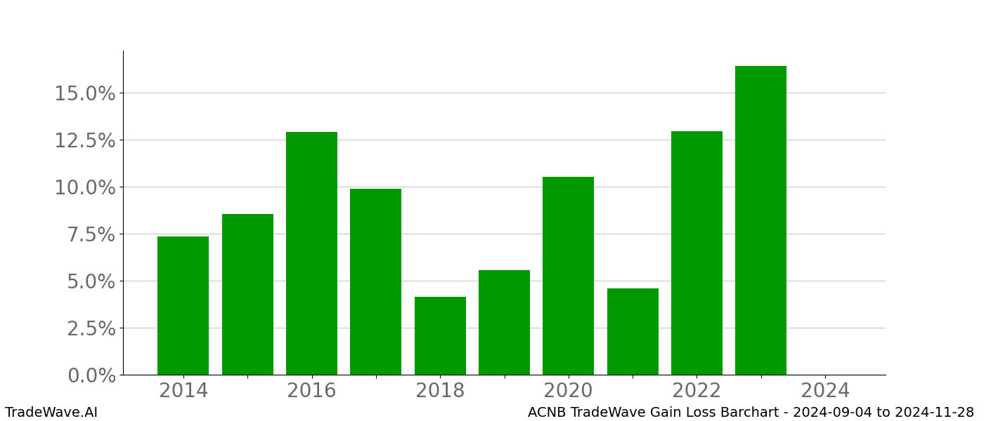 Gain/Loss barchart ACNB for date range: 2024-09-04 to 2024-11-28 - this chart shows the gain/loss of the TradeWave opportunity for ACNB buying on 2024-09-04 and selling it on 2024-11-28 - this barchart is showing 10 years of history