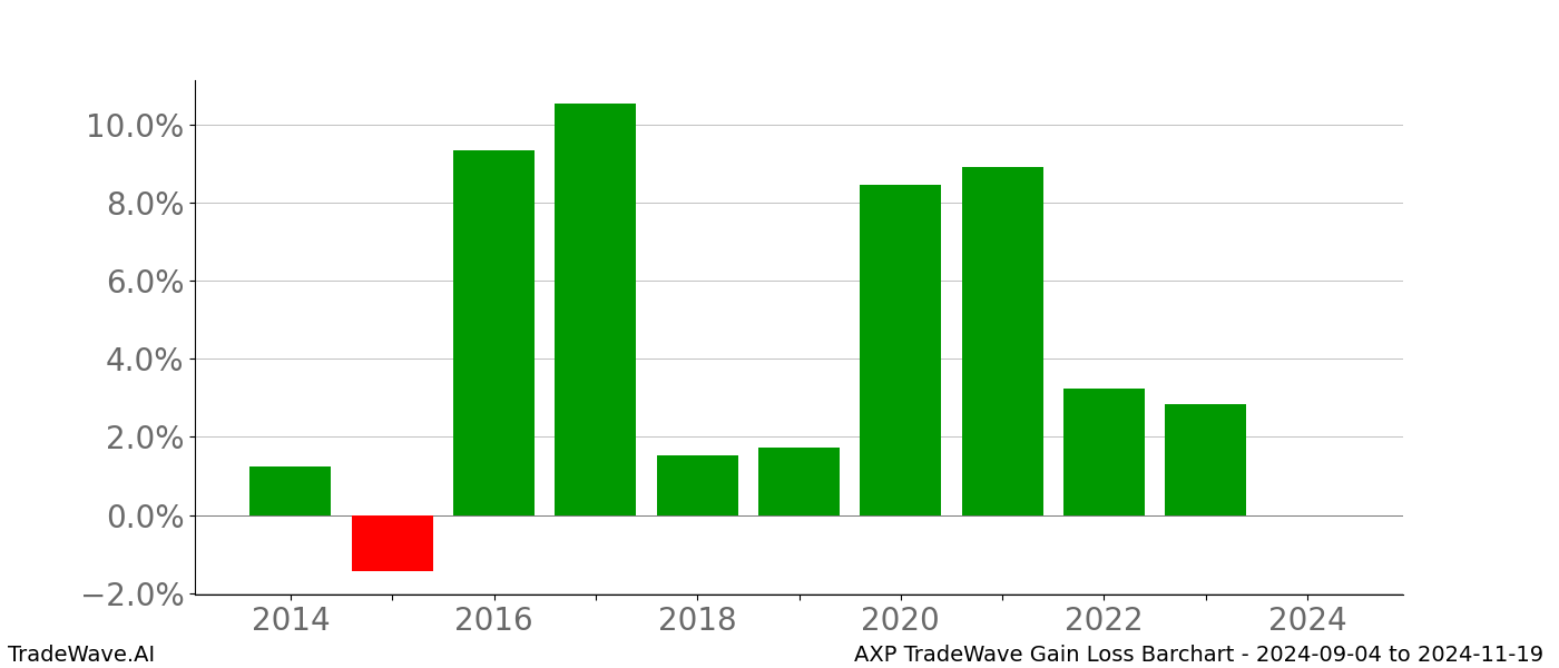 Gain/Loss barchart AXP for date range: 2024-09-04 to 2024-11-19 - this chart shows the gain/loss of the TradeWave opportunity for AXP buying on 2024-09-04 and selling it on 2024-11-19 - this barchart is showing 10 years of history