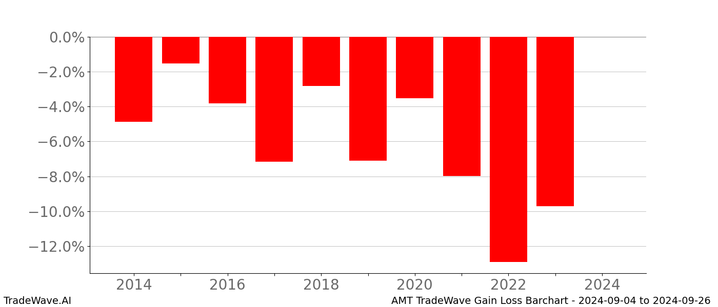 Gain/Loss barchart AMT for date range: 2024-09-04 to 2024-09-26 - this chart shows the gain/loss of the TradeWave opportunity for AMT buying on 2024-09-04 and selling it on 2024-09-26 - this barchart is showing 10 years of history
