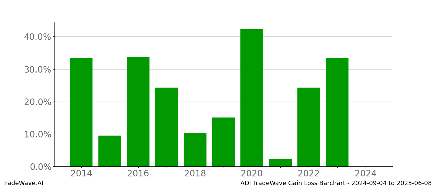 Gain/Loss barchart ADI for date range: 2024-09-04 to 2025-06-08 - this chart shows the gain/loss of the TradeWave opportunity for ADI buying on 2024-09-04 and selling it on 2025-06-08 - this barchart is showing 10 years of history