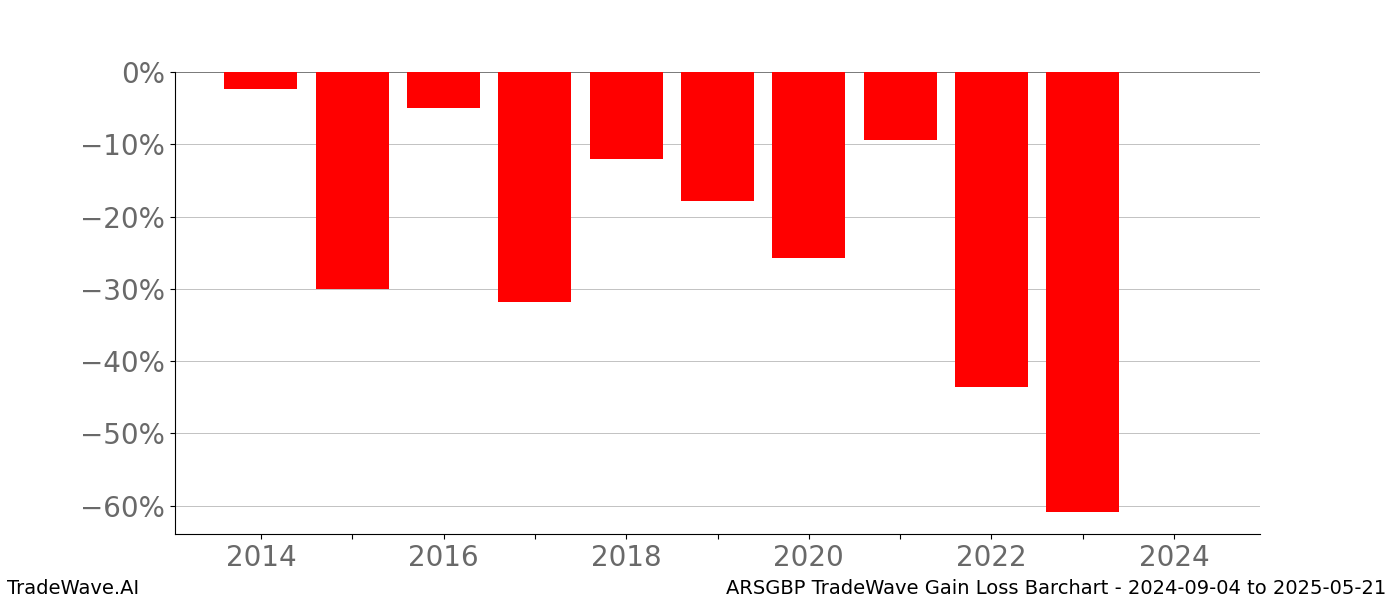 Gain/Loss barchart ARSGBP for date range: 2024-09-04 to 2025-05-21 - this chart shows the gain/loss of the TradeWave opportunity for ARSGBP buying on 2024-09-04 and selling it on 2025-05-21 - this barchart is showing 10 years of history