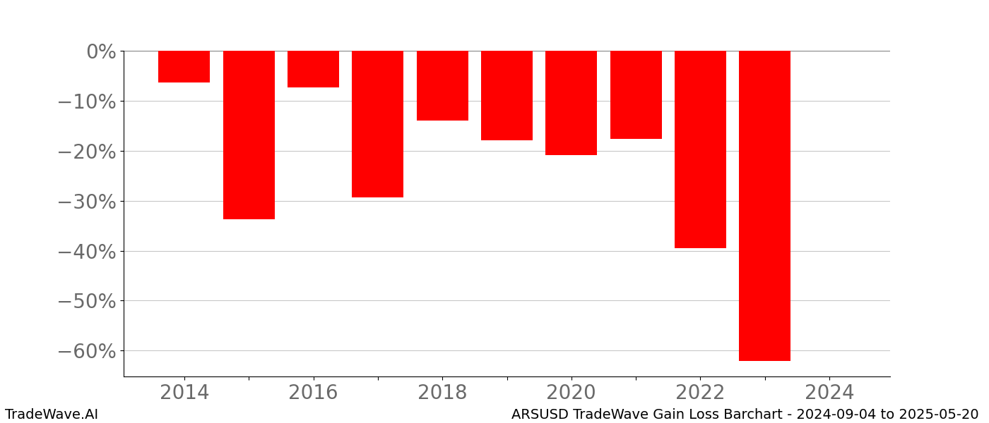 Gain/Loss barchart ARSUSD for date range: 2024-09-04 to 2025-05-20 - this chart shows the gain/loss of the TradeWave opportunity for ARSUSD buying on 2024-09-04 and selling it on 2025-05-20 - this barchart is showing 10 years of history