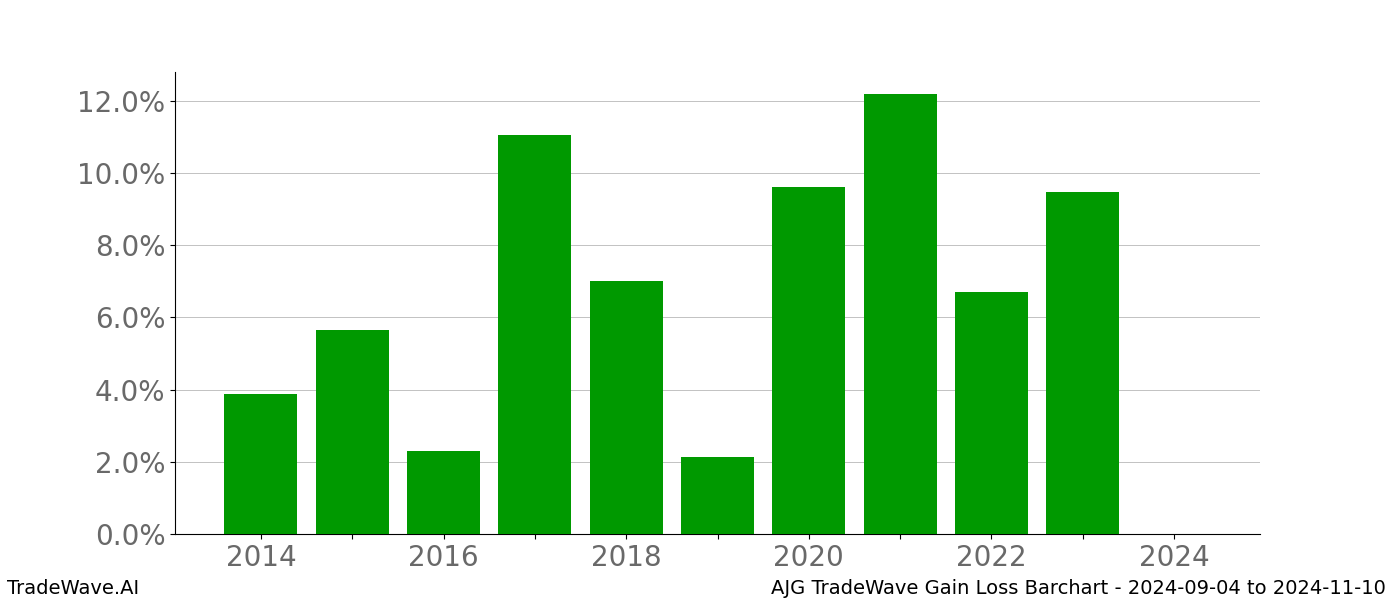 Gain/Loss barchart AJG for date range: 2024-09-04 to 2024-11-10 - this chart shows the gain/loss of the TradeWave opportunity for AJG buying on 2024-09-04 and selling it on 2024-11-10 - this barchart is showing 10 years of history