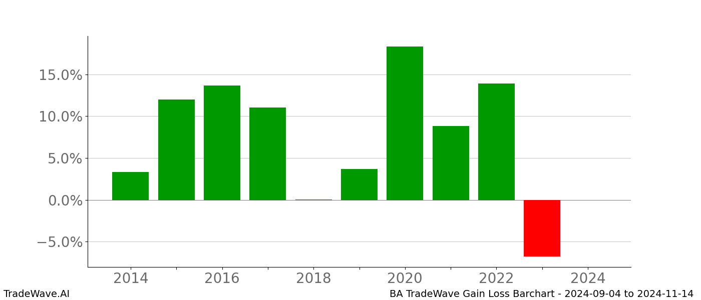 Gain/Loss barchart BA for date range: 2024-09-04 to 2024-11-14 - this chart shows the gain/loss of the TradeWave opportunity for BA buying on 2024-09-04 and selling it on 2024-11-14 - this barchart is showing 10 years of history