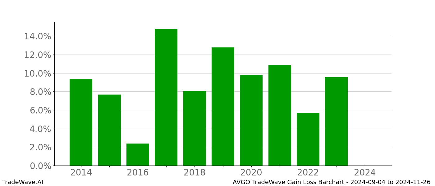 Gain/Loss barchart AVGO for date range: 2024-09-04 to 2024-11-26 - this chart shows the gain/loss of the TradeWave opportunity for AVGO buying on 2024-09-04 and selling it on 2024-11-26 - this barchart is showing 10 years of history