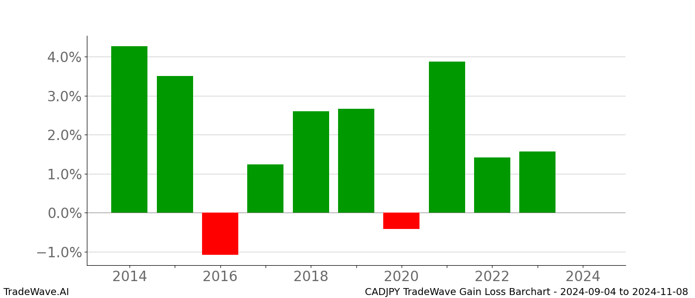 Gain/Loss barchart CADJPY for date range: 2024-09-04 to 2024-11-08 - this chart shows the gain/loss of the TradeWave opportunity for CADJPY buying on 2024-09-04 and selling it on 2024-11-08 - this barchart is showing 10 years of history