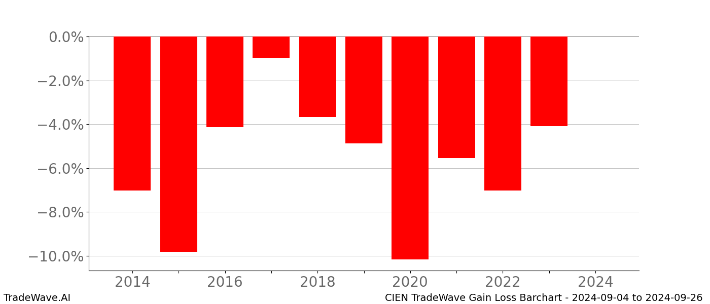 Gain/Loss barchart CIEN for date range: 2024-09-04 to 2024-09-26 - this chart shows the gain/loss of the TradeWave opportunity for CIEN buying on 2024-09-04 and selling it on 2024-09-26 - this barchart is showing 10 years of history