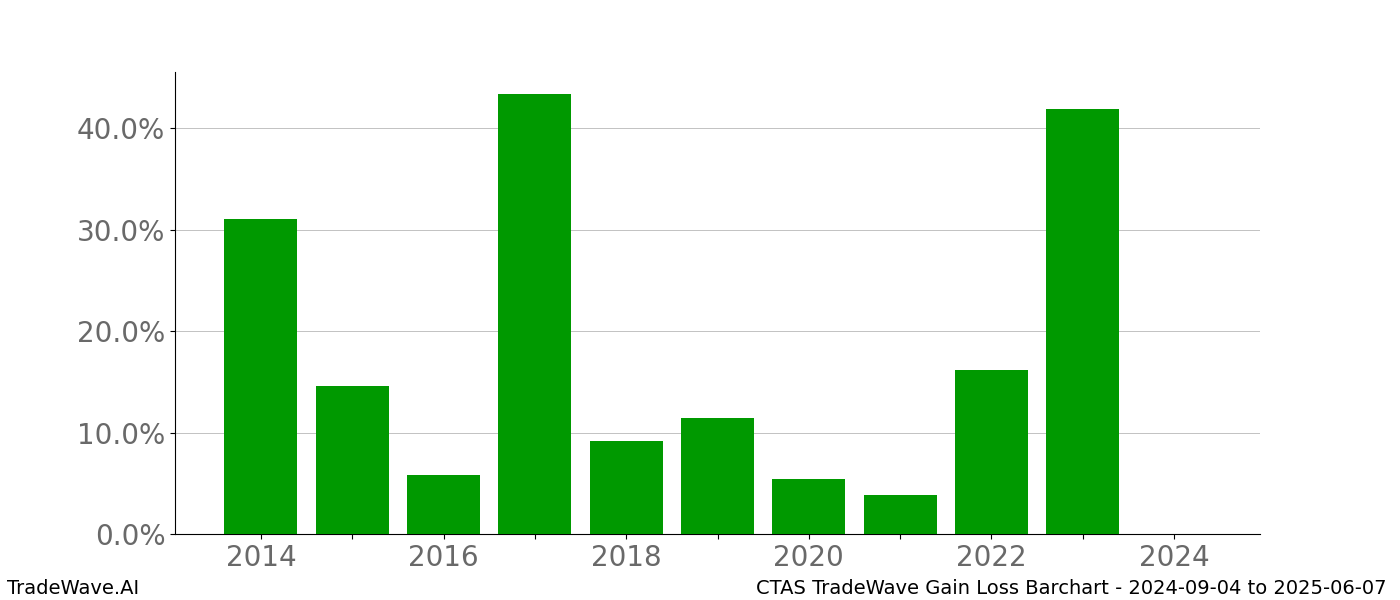 Gain/Loss barchart CTAS for date range: 2024-09-04 to 2025-06-07 - this chart shows the gain/loss of the TradeWave opportunity for CTAS buying on 2024-09-04 and selling it on 2025-06-07 - this barchart is showing 10 years of history