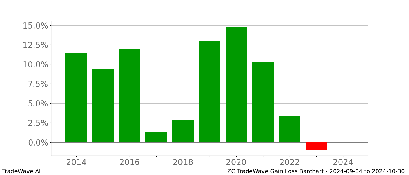 Gain/Loss barchart ZC for date range: 2024-09-04 to 2024-10-30 - this chart shows the gain/loss of the TradeWave opportunity for ZC buying on 2024-09-04 and selling it on 2024-10-30 - this barchart is showing 10 years of history