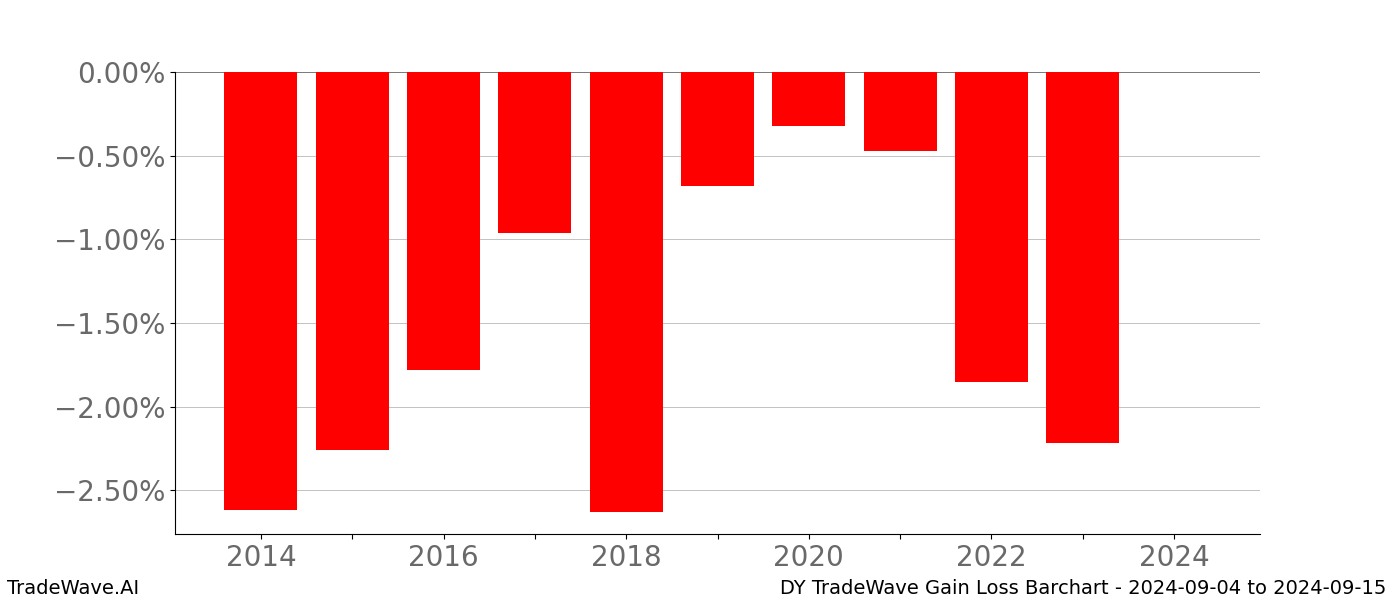 Gain/Loss barchart DY for date range: 2024-09-04 to 2024-09-15 - this chart shows the gain/loss of the TradeWave opportunity for DY buying on 2024-09-04 and selling it on 2024-09-15 - this barchart is showing 10 years of history