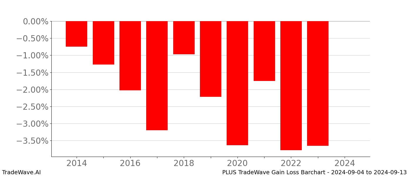 Gain/Loss barchart PLUS for date range: 2024-09-04 to 2024-09-13 - this chart shows the gain/loss of the TradeWave opportunity for PLUS buying on 2024-09-04 and selling it on 2024-09-13 - this barchart is showing 10 years of history