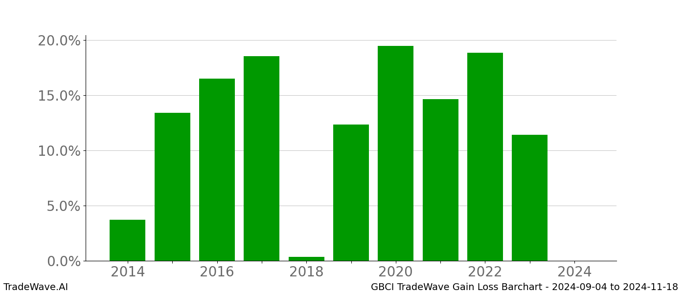 Gain/Loss barchart GBCI for date range: 2024-09-04 to 2024-11-18 - this chart shows the gain/loss of the TradeWave opportunity for GBCI buying on 2024-09-04 and selling it on 2024-11-18 - this barchart is showing 10 years of history