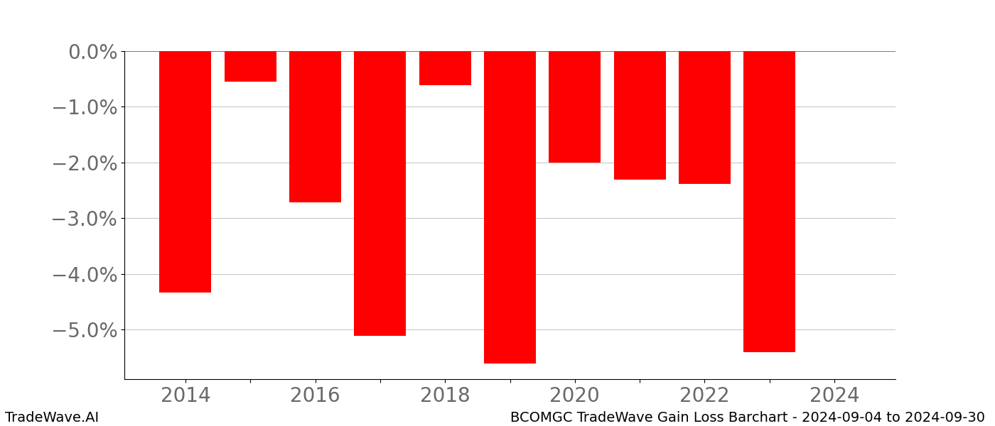Gain/Loss barchart BCOMGC for date range: 2024-09-04 to 2024-09-30 - this chart shows the gain/loss of the TradeWave opportunity for BCOMGC buying on 2024-09-04 and selling it on 2024-09-30 - this barchart is showing 10 years of history