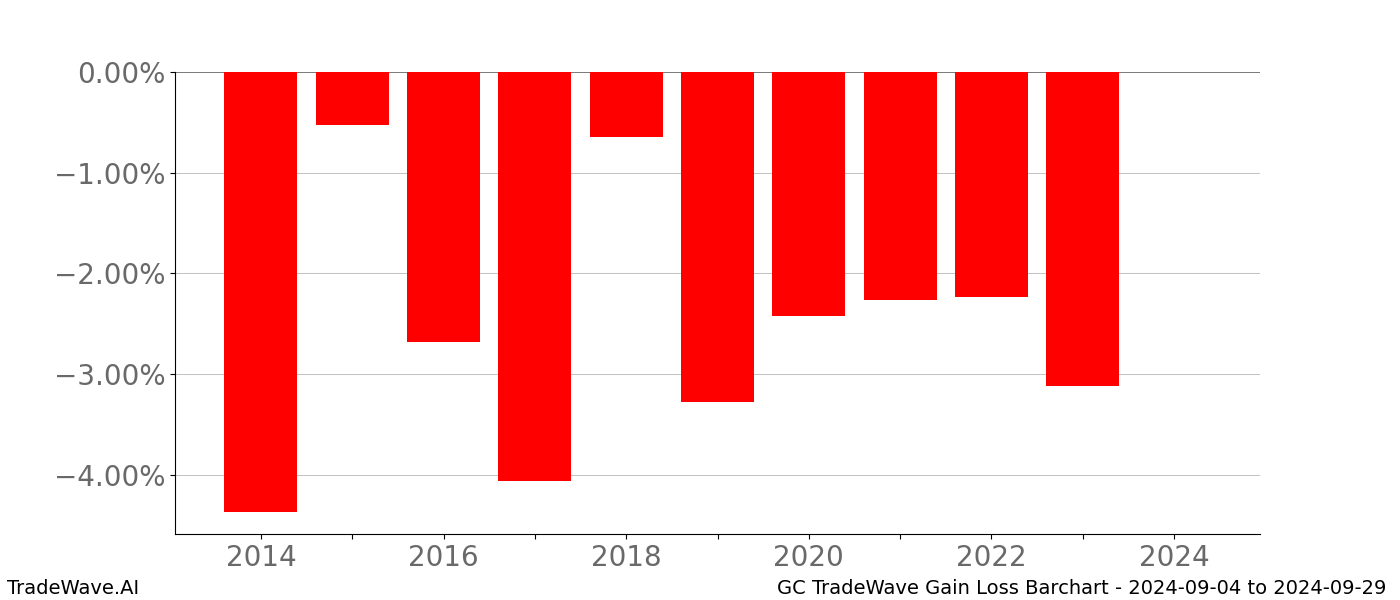 Gain/Loss barchart GC for date range: 2024-09-04 to 2024-09-29 - this chart shows the gain/loss of the TradeWave opportunity for GC buying on 2024-09-04 and selling it on 2024-09-29 - this barchart is showing 10 years of history