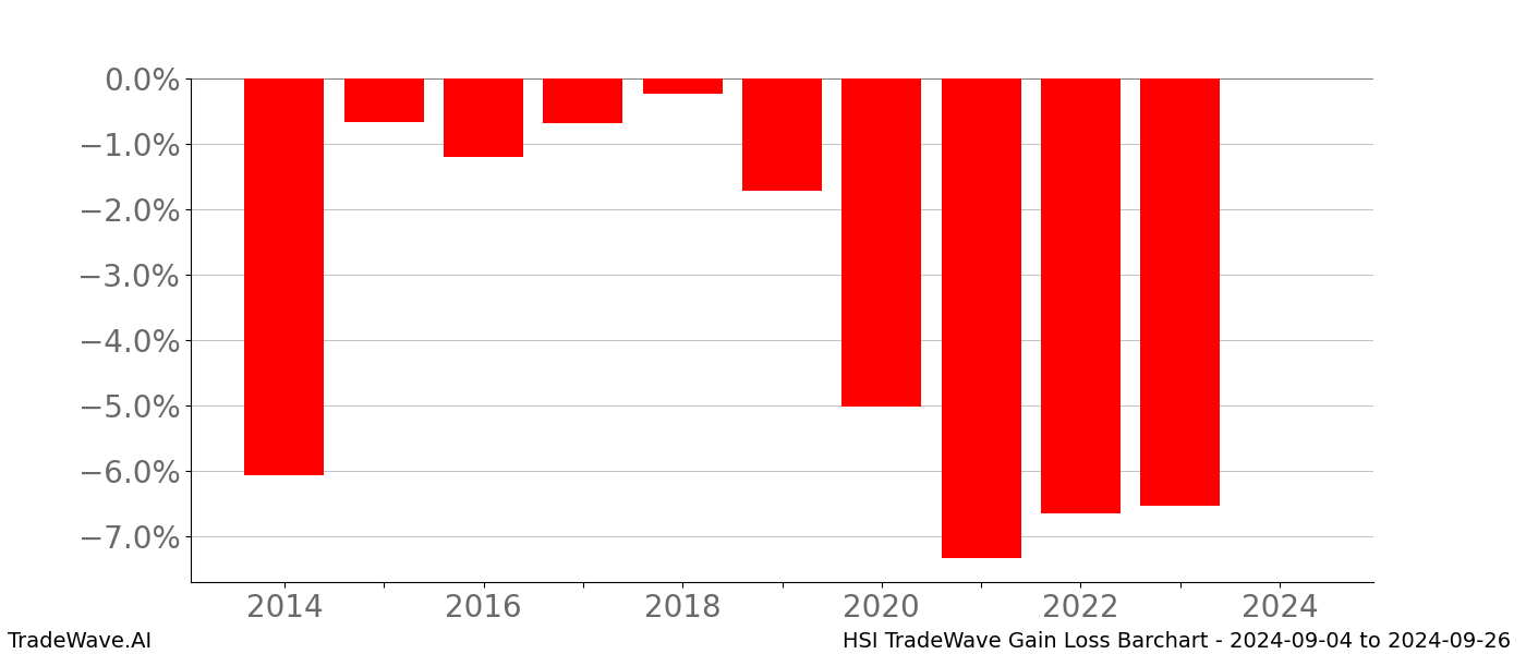 Gain/Loss barchart HSI for date range: 2024-09-04 to 2024-09-26 - this chart shows the gain/loss of the TradeWave opportunity for HSI buying on 2024-09-04 and selling it on 2024-09-26 - this barchart is showing 10 years of history