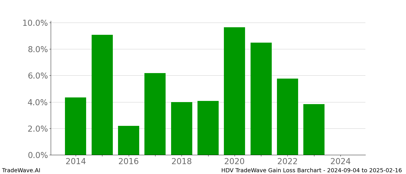 Gain/Loss barchart HDV for date range: 2024-09-04 to 2025-02-16 - this chart shows the gain/loss of the TradeWave opportunity for HDV buying on 2024-09-04 and selling it on 2025-02-16 - this barchart is showing 10 years of history