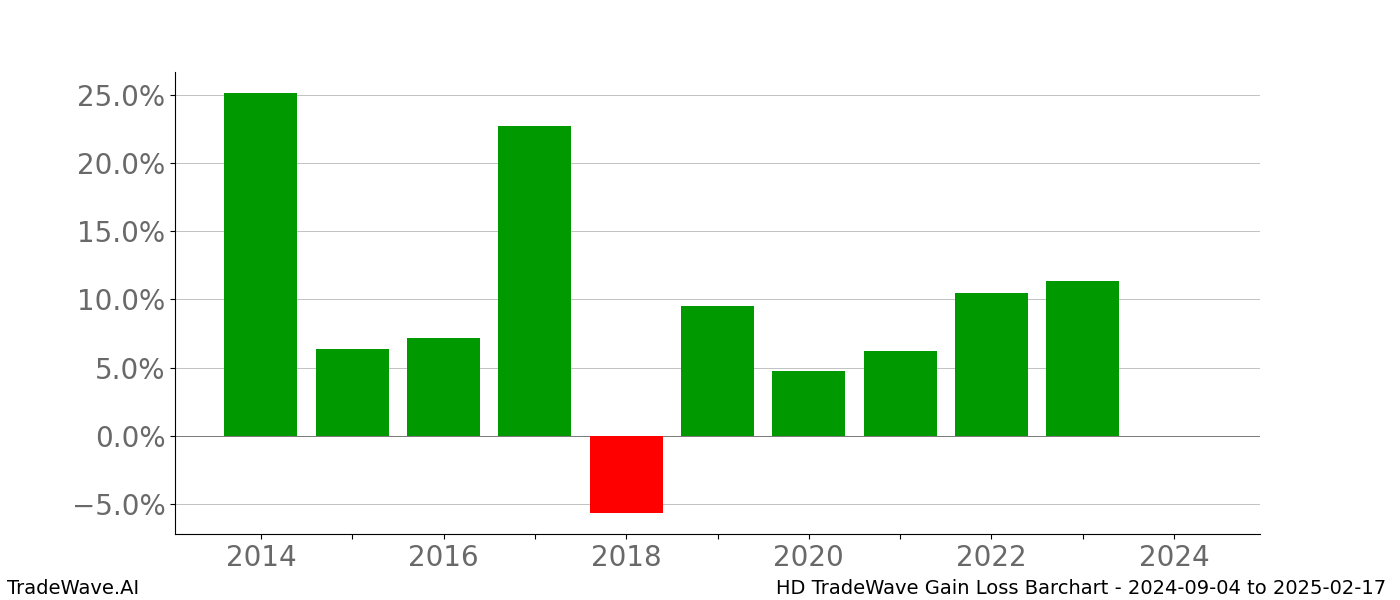 Gain/Loss barchart HD for date range: 2024-09-04 to 2025-02-17 - this chart shows the gain/loss of the TradeWave opportunity for HD buying on 2024-09-04 and selling it on 2025-02-17 - this barchart is showing 10 years of history