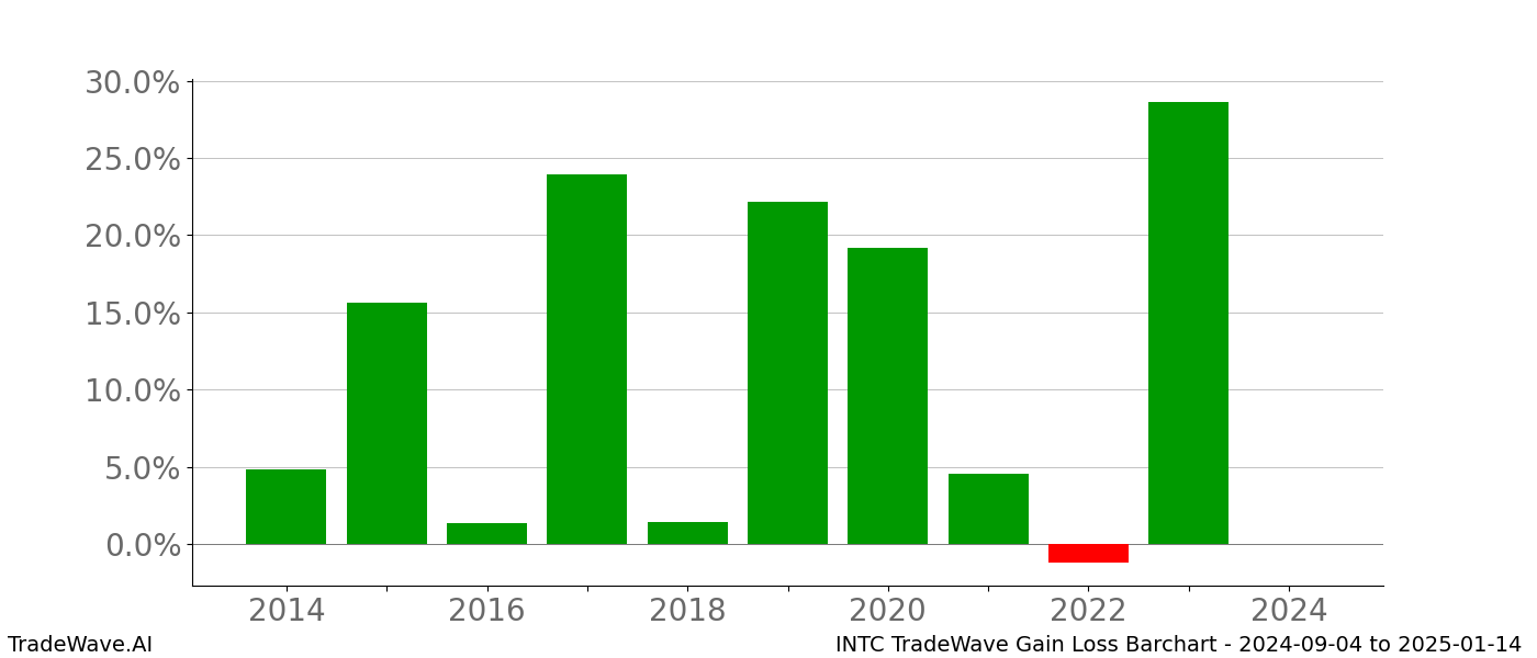 Gain/Loss barchart INTC for date range: 2024-09-04 to 2025-01-14 - this chart shows the gain/loss of the TradeWave opportunity for INTC buying on 2024-09-04 and selling it on 2025-01-14 - this barchart is showing 10 years of history