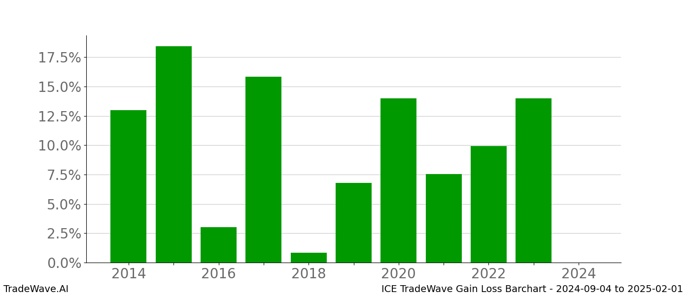 Gain/Loss barchart ICE for date range: 2024-09-04 to 2025-02-01 - this chart shows the gain/loss of the TradeWave opportunity for ICE buying on 2024-09-04 and selling it on 2025-02-01 - this barchart is showing 10 years of history