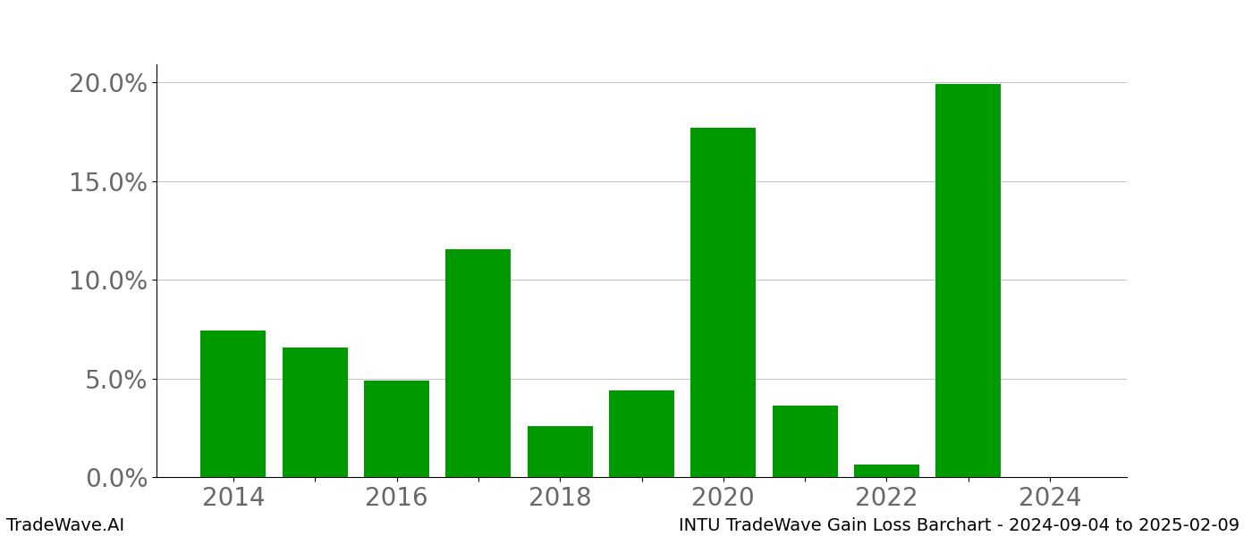 Gain/Loss barchart INTU for date range: 2024-09-04 to 2025-02-09 - this chart shows the gain/loss of the TradeWave opportunity for INTU buying on 2024-09-04 and selling it on 2025-02-09 - this barchart is showing 10 years of history