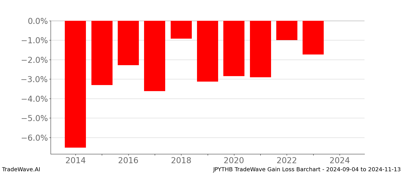 Gain/Loss barchart JPYTHB for date range: 2024-09-04 to 2024-11-13 - this chart shows the gain/loss of the TradeWave opportunity for JPYTHB buying on 2024-09-04 and selling it on 2024-11-13 - this barchart is showing 10 years of history