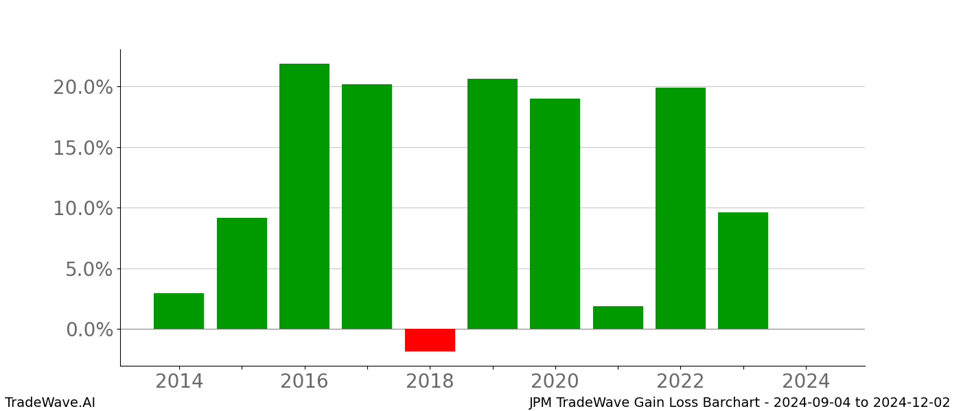 Gain/Loss barchart JPM for date range: 2024-09-04 to 2024-12-02 - this chart shows the gain/loss of the TradeWave opportunity for JPM buying on 2024-09-04 and selling it on 2024-12-02 - this barchart is showing 10 years of history