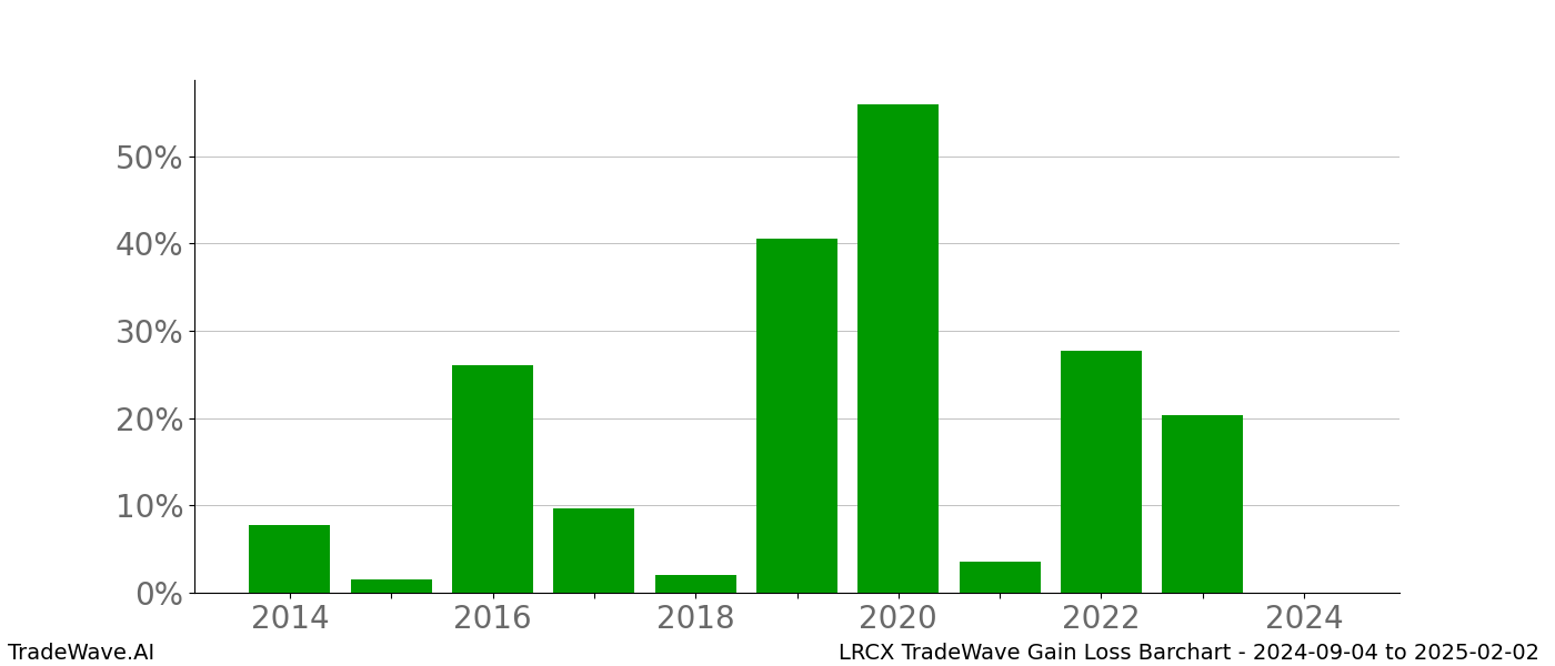 Gain/Loss barchart LRCX for date range: 2024-09-04 to 2025-02-02 - this chart shows the gain/loss of the TradeWave opportunity for LRCX buying on 2024-09-04 and selling it on 2025-02-02 - this barchart is showing 10 years of history