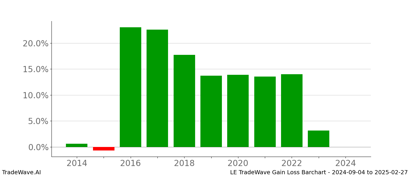Gain/Loss barchart LE for date range: 2024-09-04 to 2025-02-27 - this chart shows the gain/loss of the TradeWave opportunity for LE buying on 2024-09-04 and selling it on 2025-02-27 - this barchart is showing 10 years of history