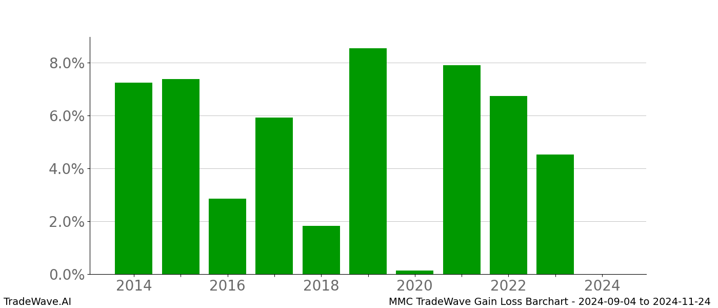 Gain/Loss barchart MMC for date range: 2024-09-04 to 2024-11-24 - this chart shows the gain/loss of the TradeWave opportunity for MMC buying on 2024-09-04 and selling it on 2024-11-24 - this barchart is showing 10 years of history