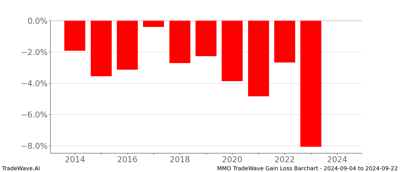 Gain/Loss barchart MMO for date range: 2024-09-04 to 2024-09-22 - this chart shows the gain/loss of the TradeWave opportunity for MMO buying on 2024-09-04 and selling it on 2024-09-22 - this barchart is showing 10 years of history
