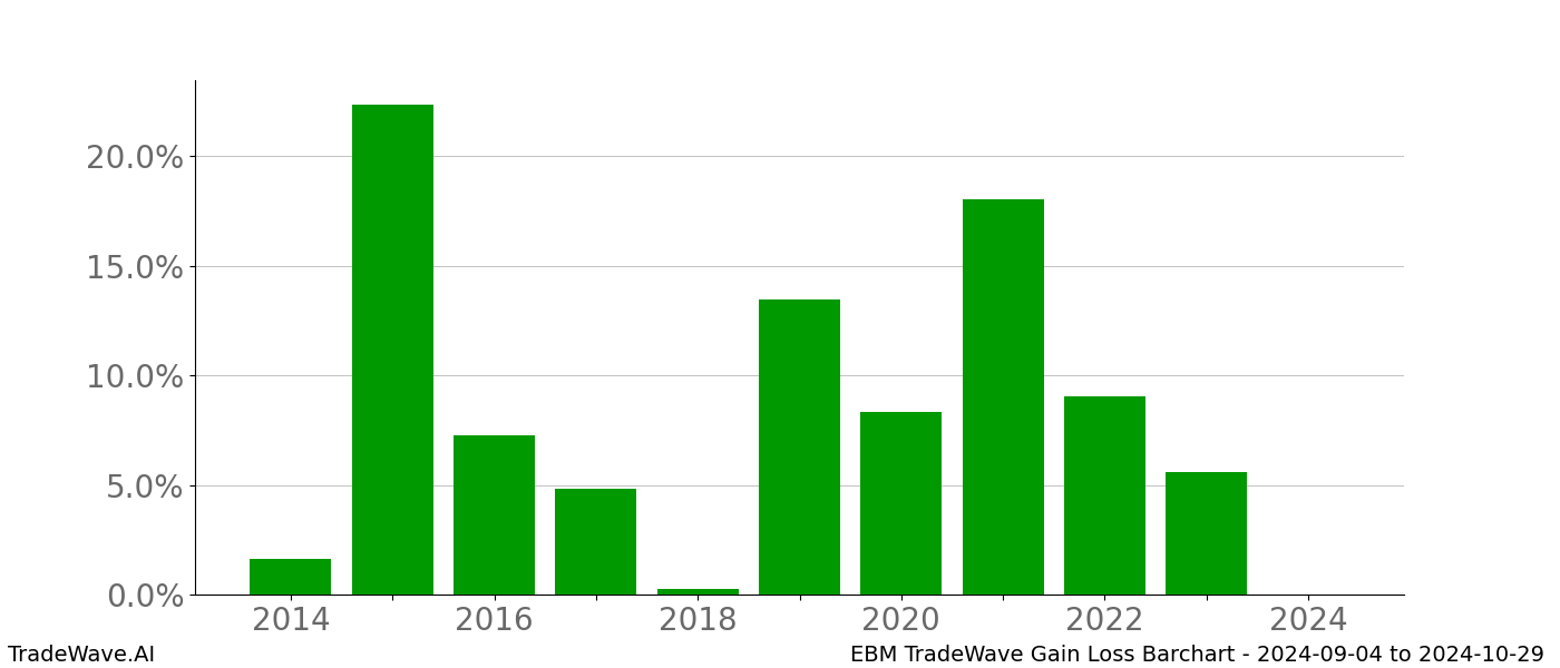 Gain/Loss barchart EBM for date range: 2024-09-04 to 2024-10-29 - this chart shows the gain/loss of the TradeWave opportunity for EBM buying on 2024-09-04 and selling it on 2024-10-29 - this barchart is showing 10 years of history